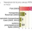Rosną kolejne nakłady na nowe uzbrojenie dla wojska