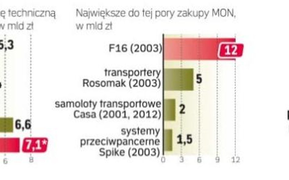 Rosną kolejne nakłady na nowe uzbrojenie dla wojska