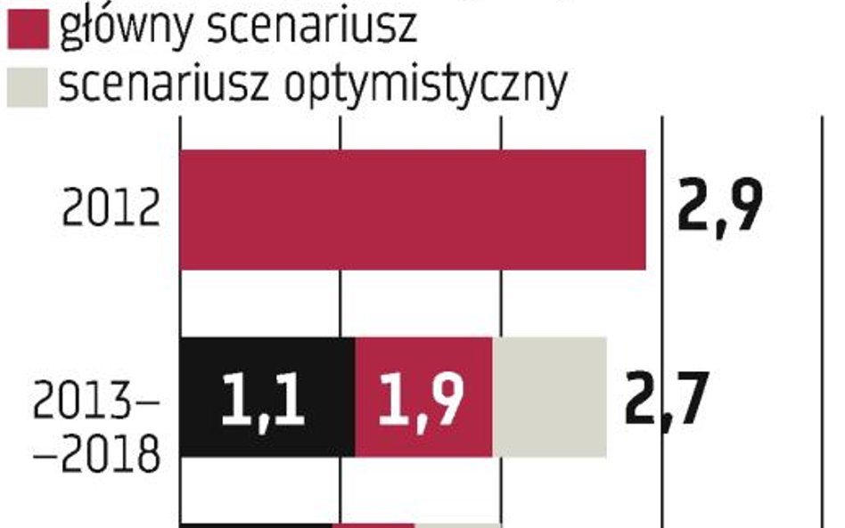 Polskę i świat czeka wiele lat spowolnienia