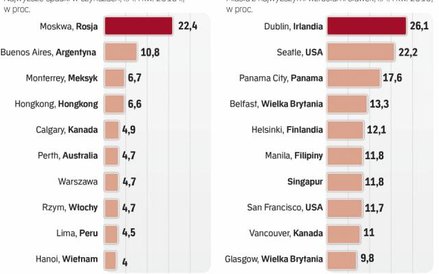 Na świecie widać ożywienie i – inaczej niż w Warszawie – wzrost stawek