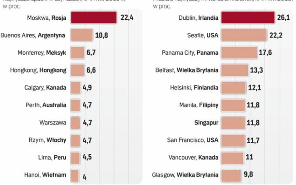 Na świecie widać ożywienie i – inaczej niż w Warszawie – wzrost stawek