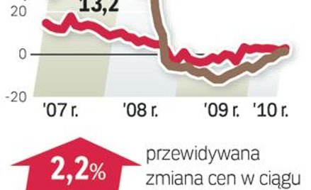 Ceny na wtórnym takie, jak rok temu