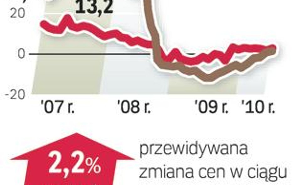 Ceny na wtórnym takie, jak rok temu