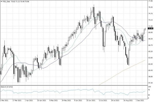 Notowania ropy naftowej WTI – dane dzienne