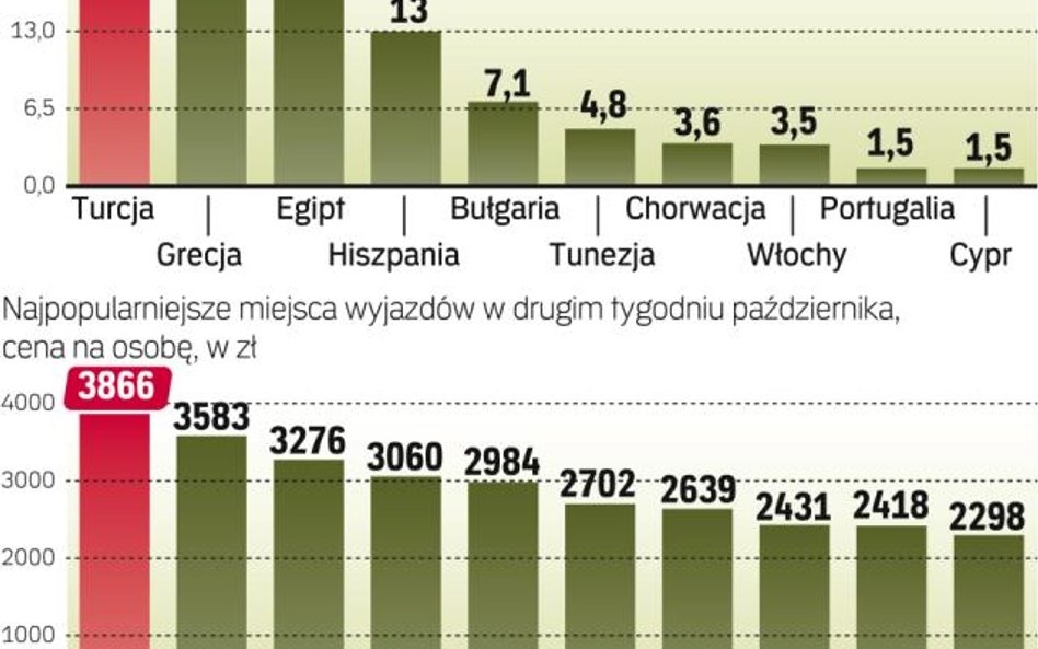 Polacy najchętniej wybierali Turcję i Grecję