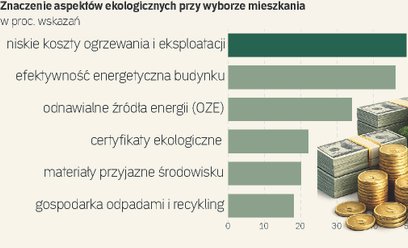 Nabywcy mieszkań patrzą nie tylko na cenę na metce. Liczą się koszty utrzymania