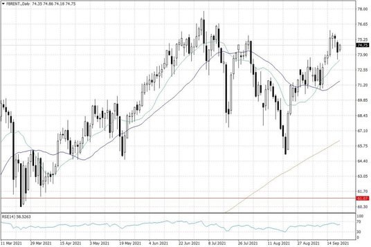 Notowania ropy naftowej Brent – dane dzienne