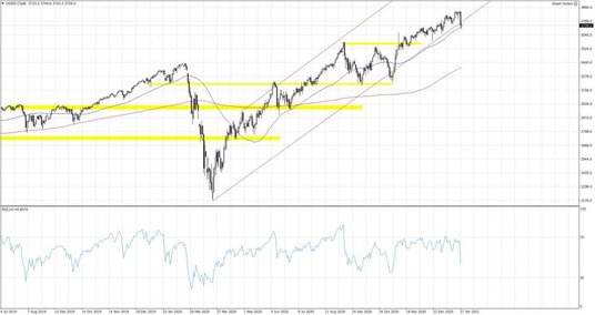 US500.f; Interwał dzienny