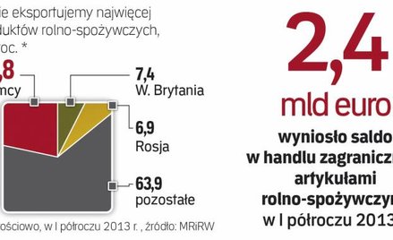 Niemcy tradycyjnie kupują najwięcej