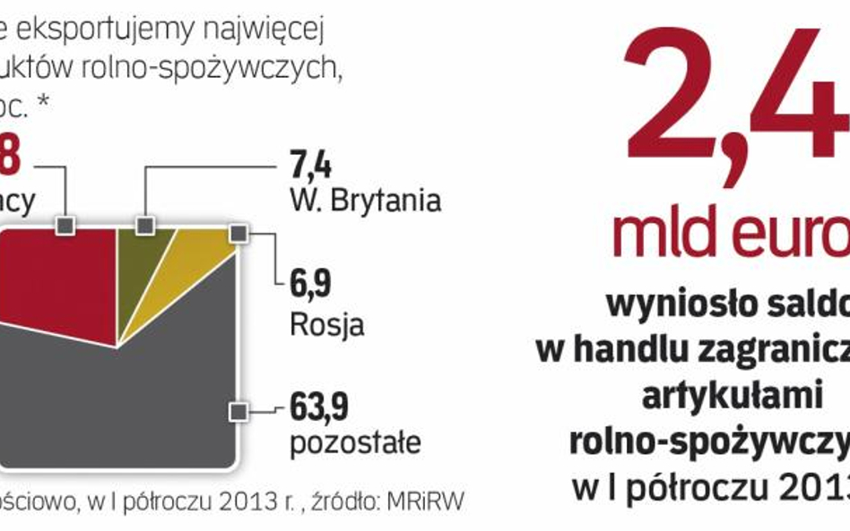 Niemcy tradycyjnie kupują najwięcej