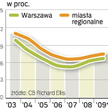 Stopy zwrotu z inwestycji biurowych