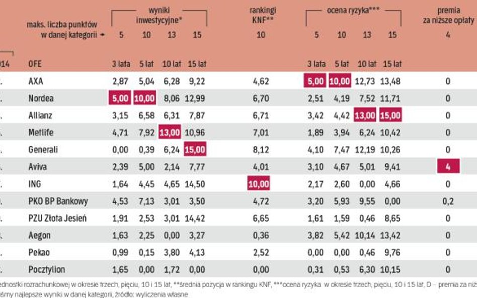 Ranking otwartych funduszy emerytalnych według wyników w długim terminie