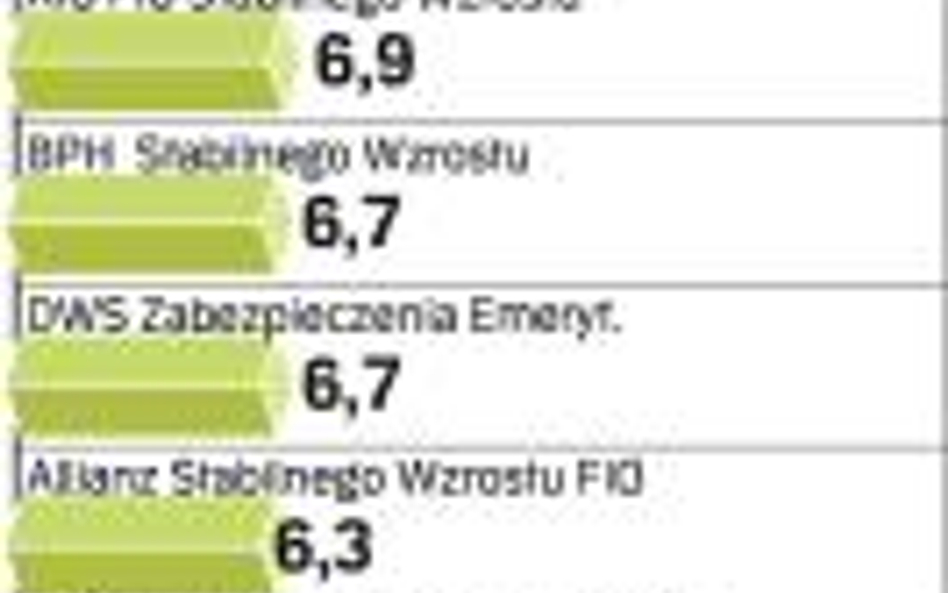 Najlepsze i najsłabsze fundusze inwestycyjne zmiana wartości jednostki w ciągu ostatniego roku