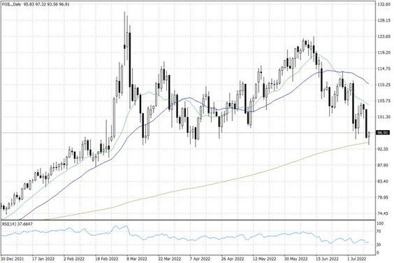 Notowania ropy naftowej WTI – dane dzienne