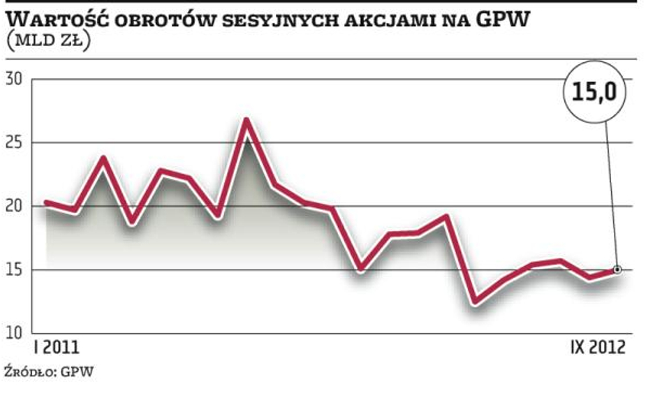 GPW: Credit Suisse traci udziały w rynku