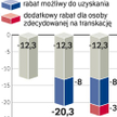 Jak spadają ceny