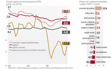 Taniała żywność, odzież i paliwa, drożały dobra trwałego użytku i usługi