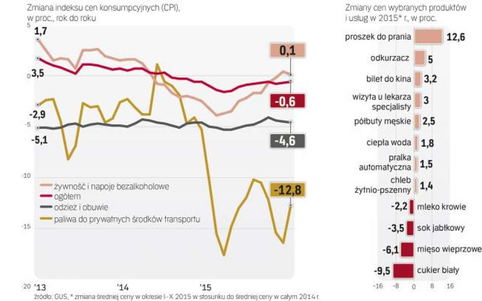 Taniała żywność, odzież i paliwa, drożały dobra trwałego użytku i usługi