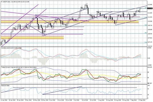 Wykres dzienny USDJPY