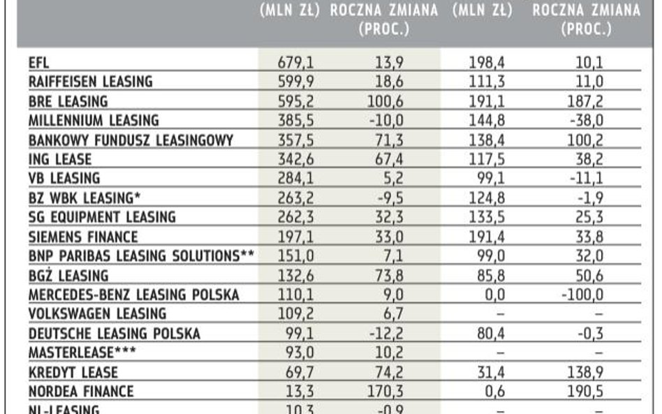 Finansowanie udzielone przez firmy leasingowe w I kw. 2011 r.