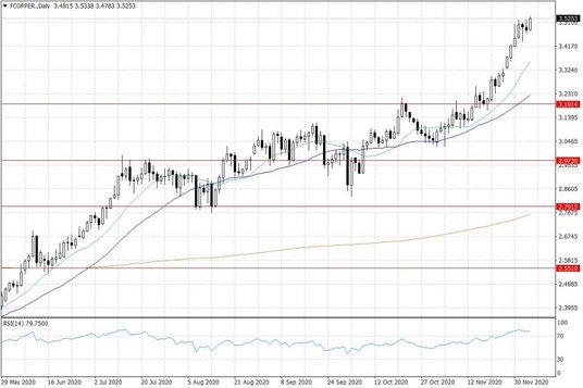 Notowania miedzi w USA – dane dzienne