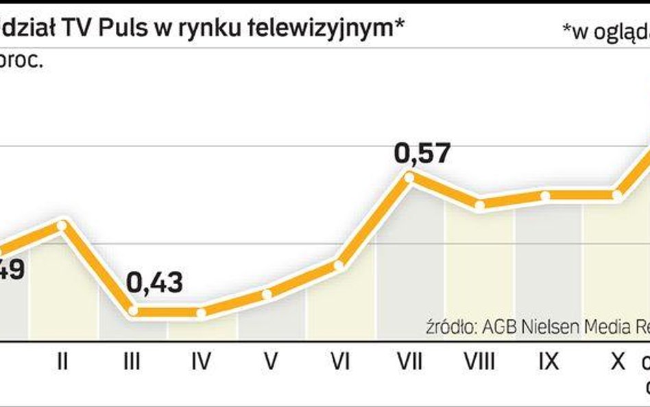 Skromny start TV Puls