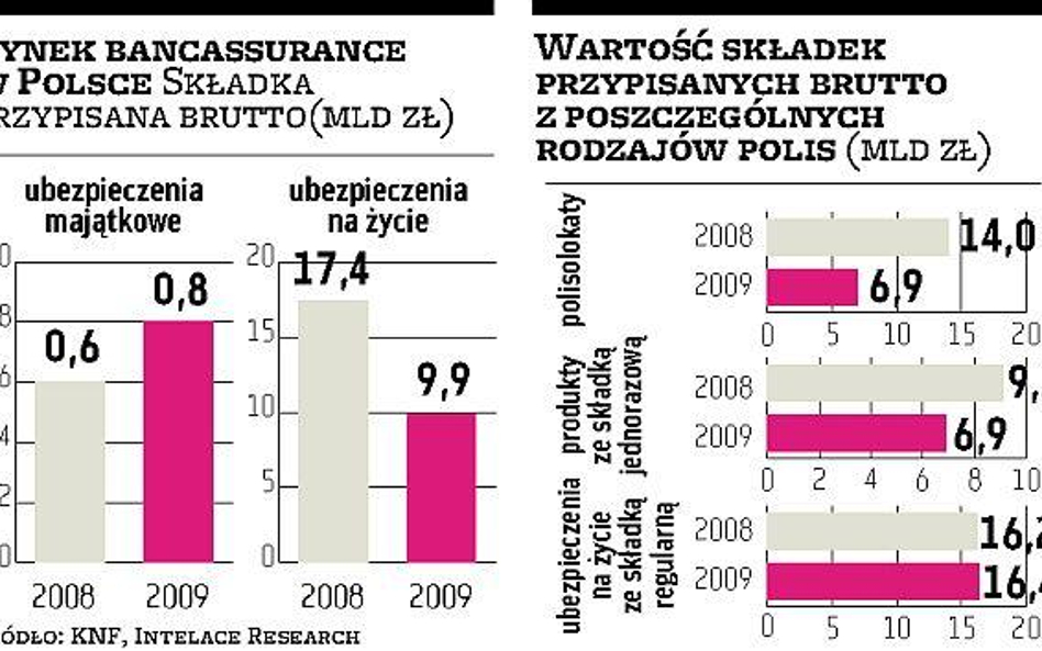 Bancassurance warte 11 mld zł