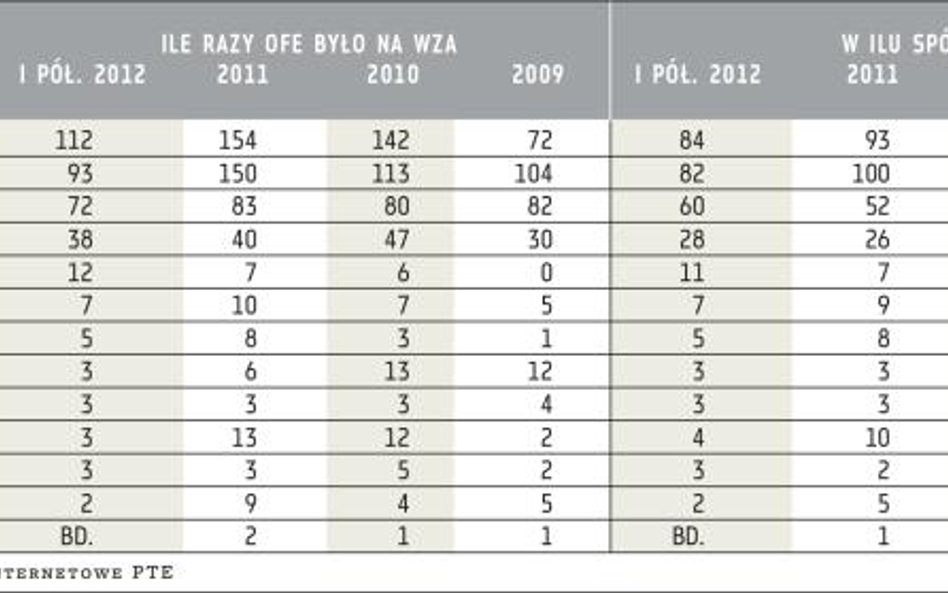 Aktywność OFE na WZA spółek