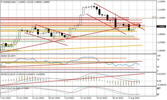 Wykres dzienny EURUSD