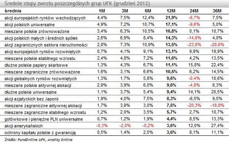 Dobre wyniki ubezpieczeniowych funduszy