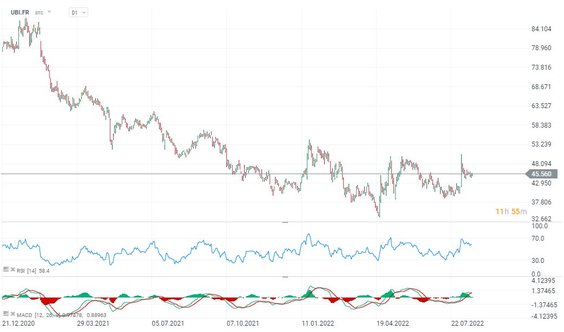 Wykres notowań akcji Ubisoft (UBI.FR), interwał D1.