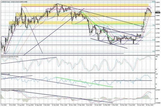 Wykres dzienny USDCNH