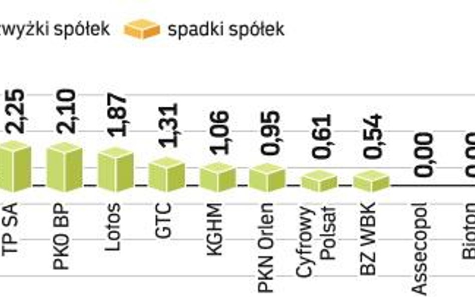 Obroty akcjami na GPW spadły jednak do tegorocznej mizernej średniej. Niewykluczone, że teraz inwest