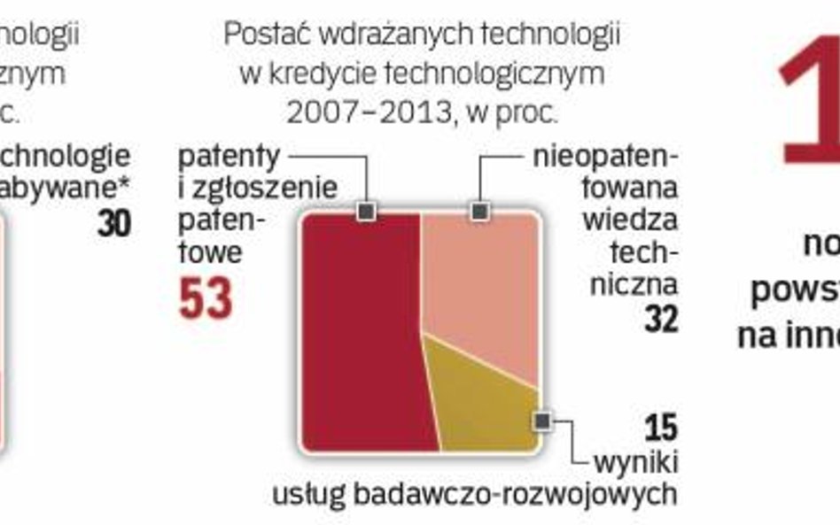 Z premii na innowacje technologiczne ma skorzystać ok. 400 przedsiębiorstw