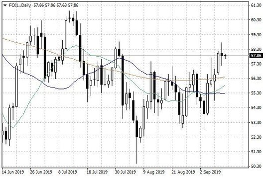 Notowania ropy naftowej WTI – dane dzienne