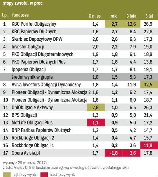 Fundusze papierów dłużnych