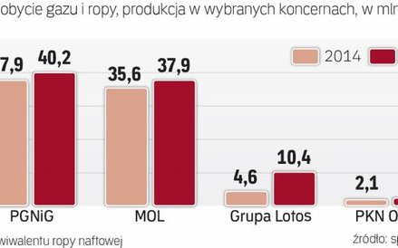 Firmy z GPW zwiększają wydobycie ropy i gazu