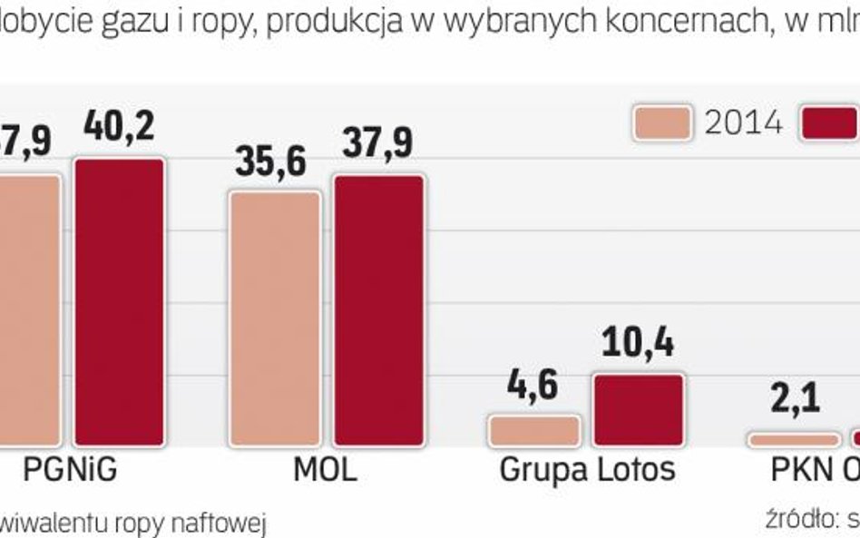 Firmy z GPW zwiększają wydobycie ropy i gazu