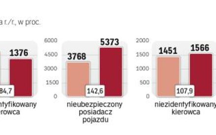 Coraz więcej wypadków jest spowodowanych przez kierowców bez OC