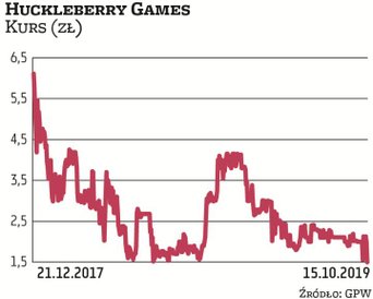 Huckleberry Games sprzedawał akcje w ofercie pod koniec 2017 r. po 20 zł. Pierwszego dnia papiery po