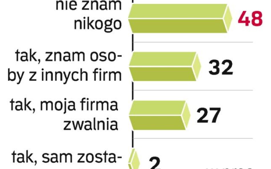 Większość pracowników spotkała się z redukcją zatrudnie- nia w ostatnim czasie.