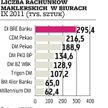 Domy maklerskie: 1,8 tys. nowych rachunków