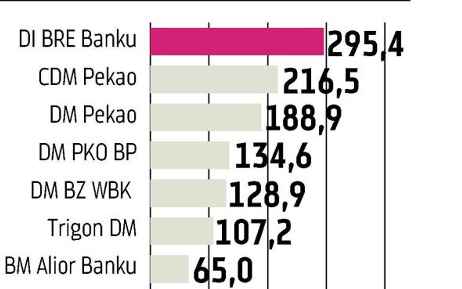 Domy maklerskie: 1,8 tys. nowych rachunków