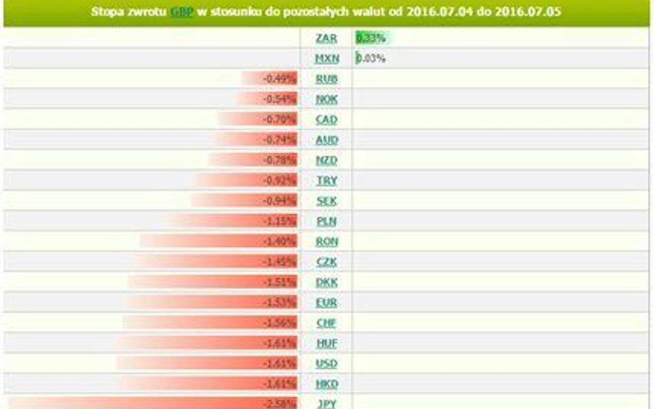 Źródło: Analizator stóp zwrotu BOSSA FX