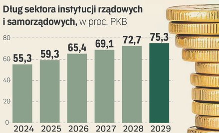Polska w unijnej czołówce pod względem tempa narastania długu publicznego