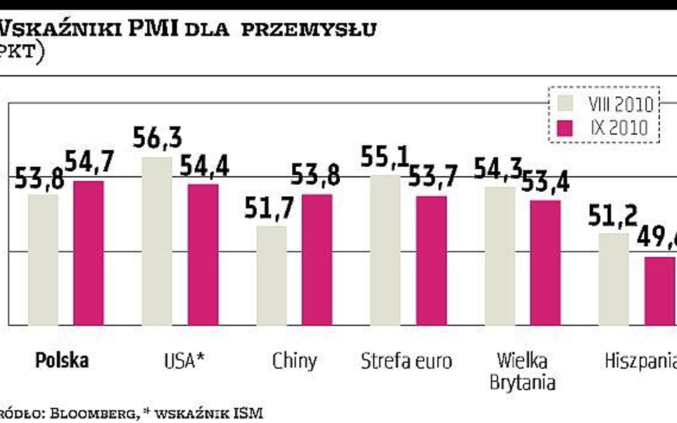 Polska przyspiesza, gdy świat zwalnia