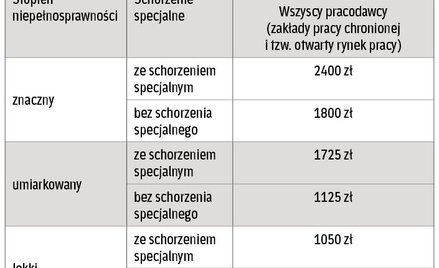 Dopłaty do pensji niepełnosprawnego w 2015 r.