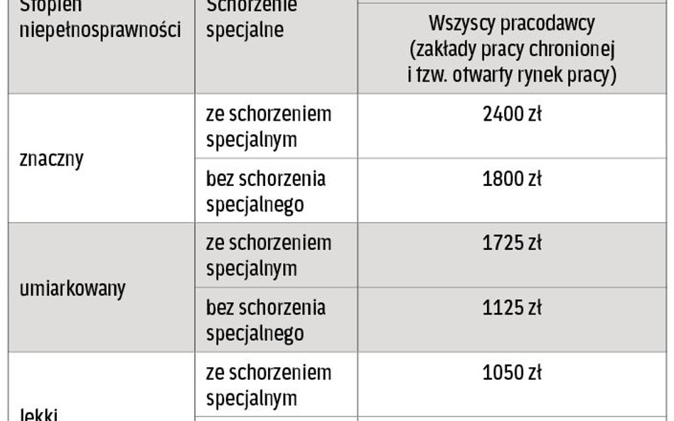 Dopłaty do pensji niepełnosprawnego w 2015 r.