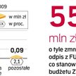 W ZUS pracuje ok. 47,4 tys. osób. Miesięcznie świadczenia otrzymuje ok. 8 mln osób, a składki płaci 