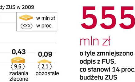 W ZUS pracuje ok. 47,4 tys. osób. Miesięcznie świadczenia otrzymuje ok. 8 mln osób, a składki płaci 